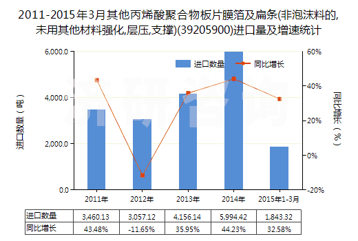 2011-2015年3月其他丙烯酸聚合物板片膜箔及扁條(非泡沫料的,未用其他材料強化,層壓,支撐)(39205900)進口量及增速統(tǒng)計 2011-2015年3月其他丙烯酸聚合物板片膜箔及扁條(非泡沫料的,未用其他材料強化,層壓,支撐)(39205900)進口量及增速統(tǒng)計